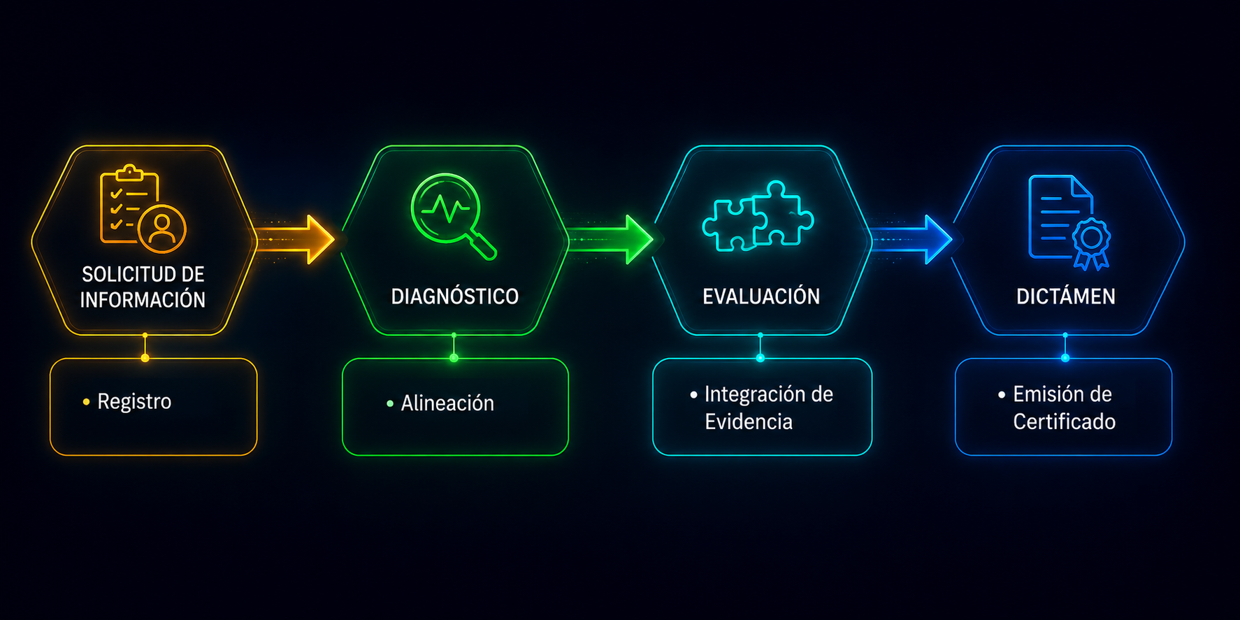 Proceso de certificación
